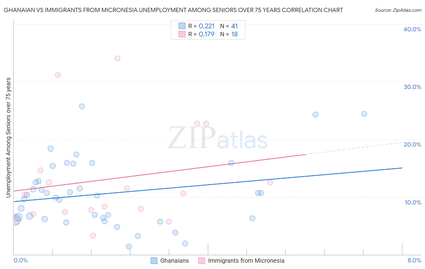 Ghanaian vs Immigrants from Micronesia Unemployment Among Seniors over 75 years