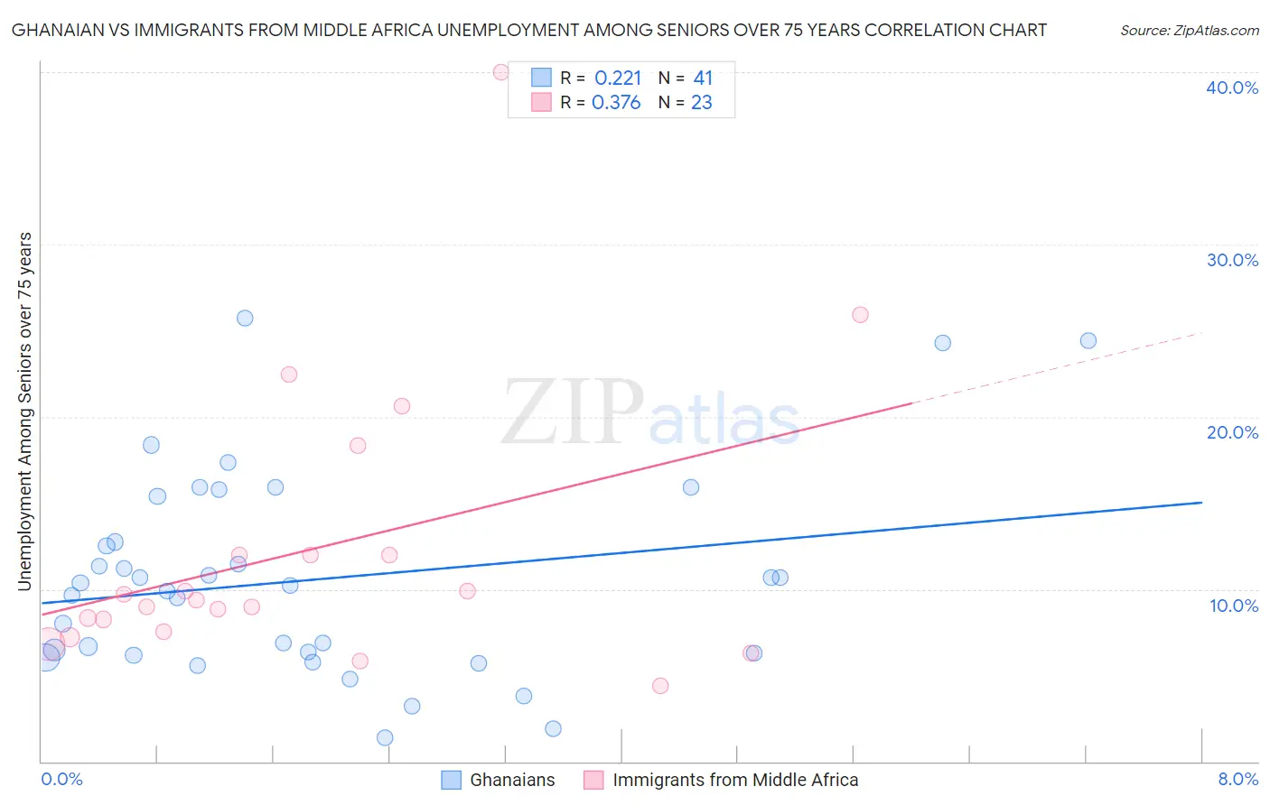 Ghanaian vs Immigrants from Middle Africa Unemployment Among Seniors over 75 years