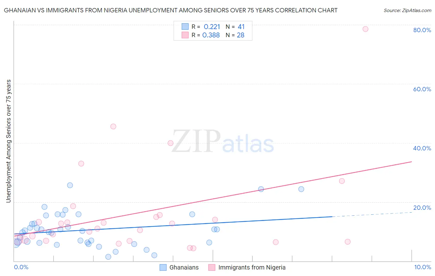 Ghanaian vs Immigrants from Nigeria Unemployment Among Seniors over 75 years