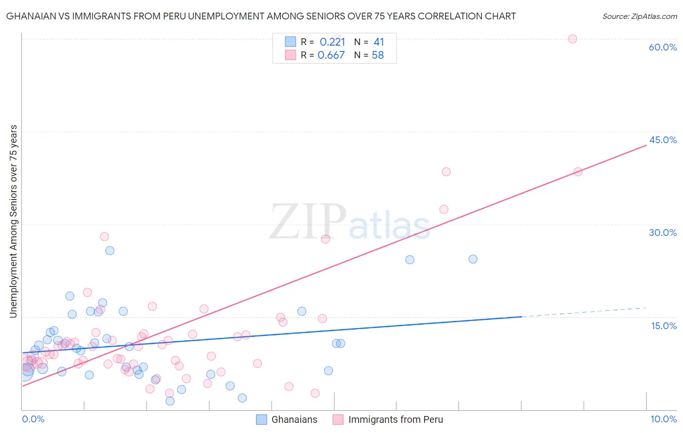 Ghanaian vs Immigrants from Peru Unemployment Among Seniors over 75 years
