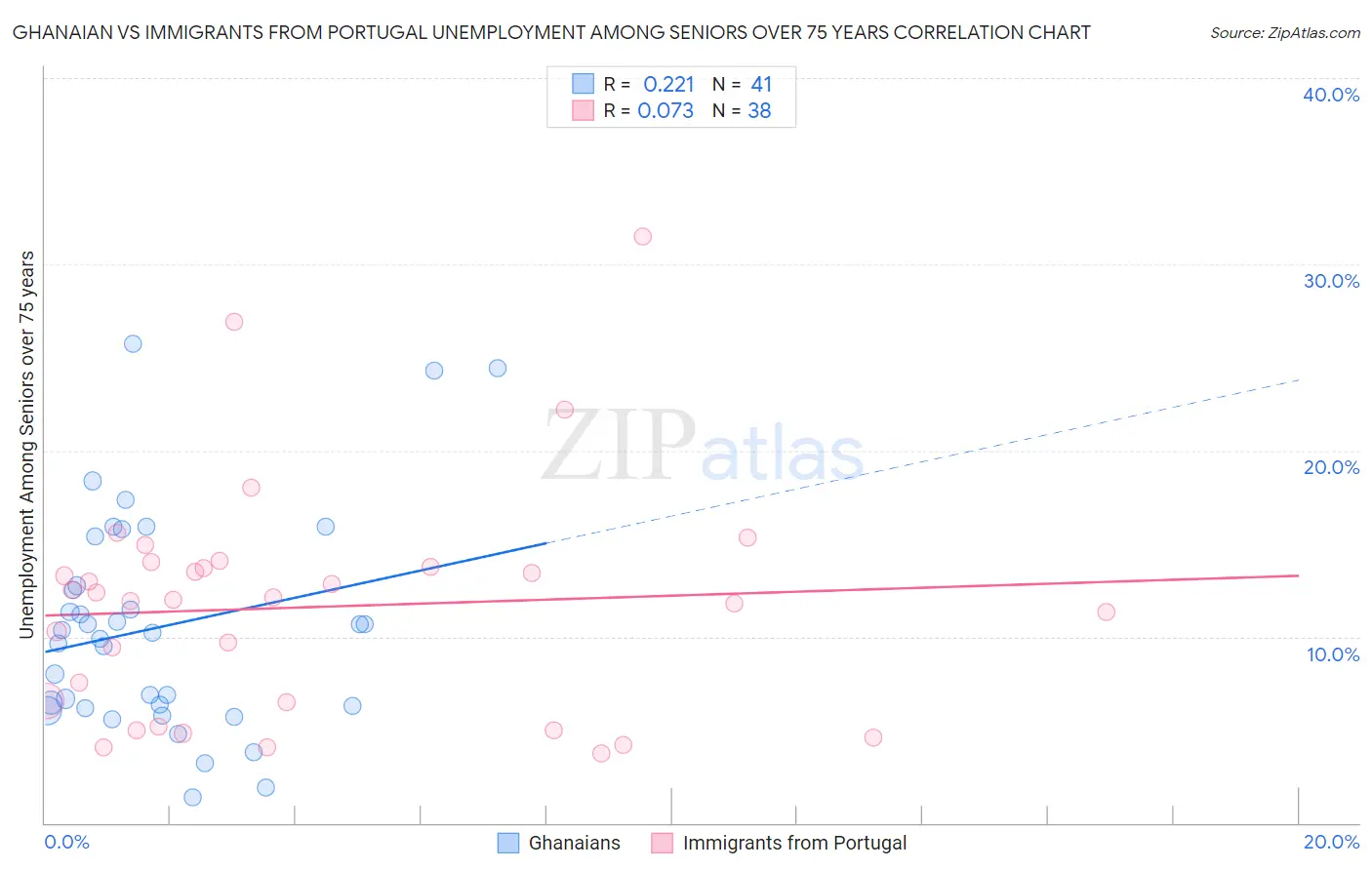 Ghanaian vs Immigrants from Portugal Unemployment Among Seniors over 75 years