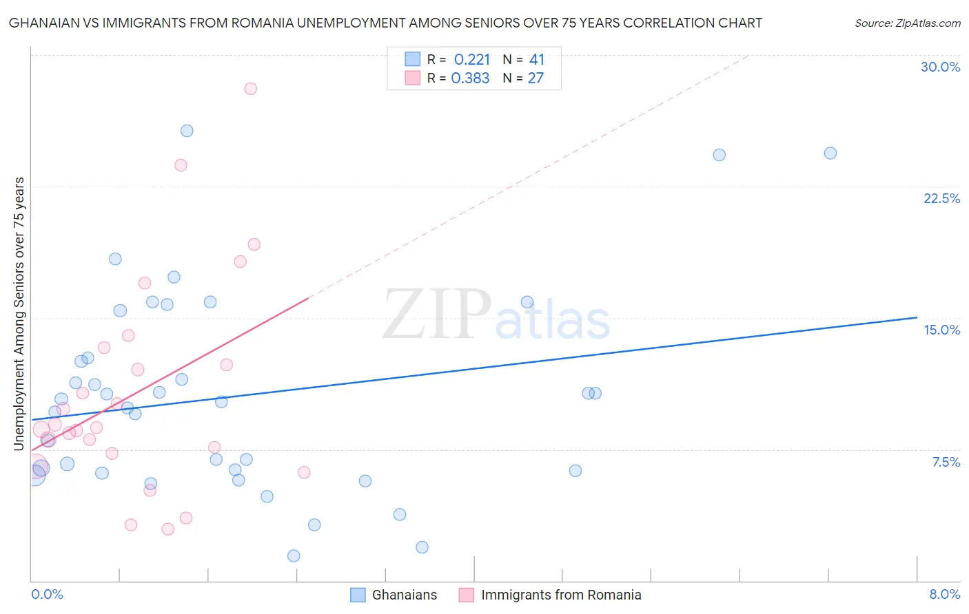 Ghanaian vs Immigrants from Romania Unemployment Among Seniors over 75 years