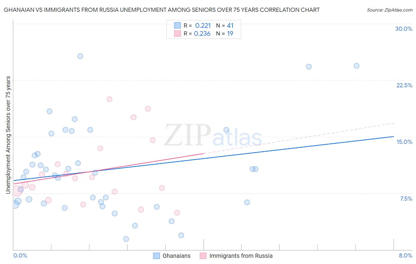 Ghanaian vs Immigrants from Russia Unemployment Among Seniors over 75 years