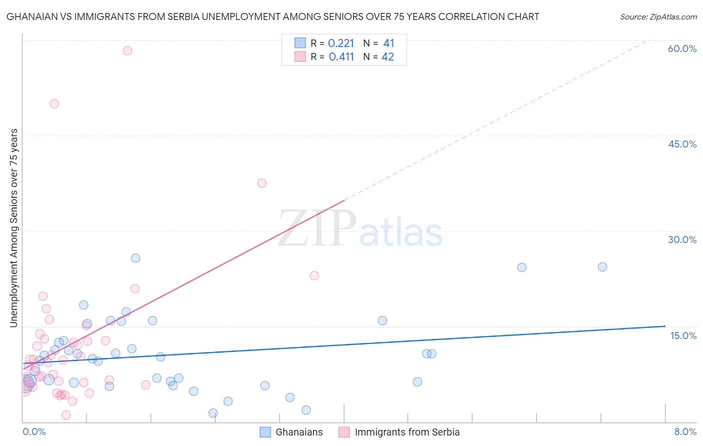 Ghanaian vs Immigrants from Serbia Unemployment Among Seniors over 75 years