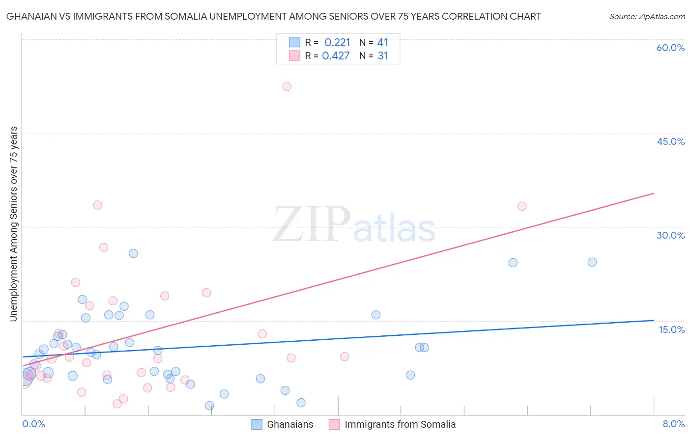 Ghanaian vs Immigrants from Somalia Unemployment Among Seniors over 75 years