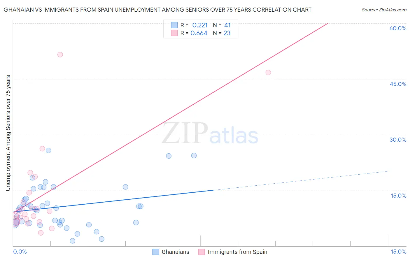 Ghanaian vs Immigrants from Spain Unemployment Among Seniors over 75 years