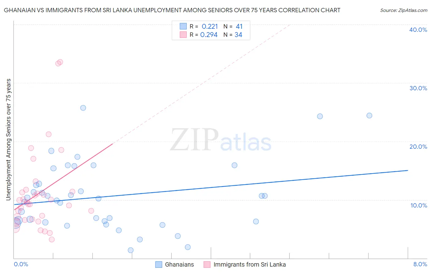 Ghanaian vs Immigrants from Sri Lanka Unemployment Among Seniors over 75 years