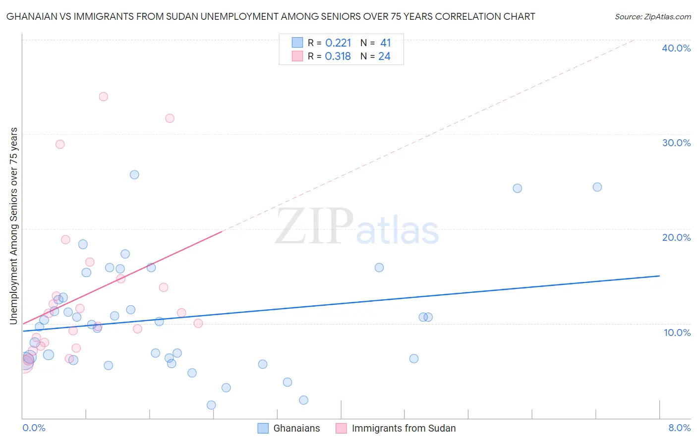Ghanaian vs Immigrants from Sudan Unemployment Among Seniors over 75 years