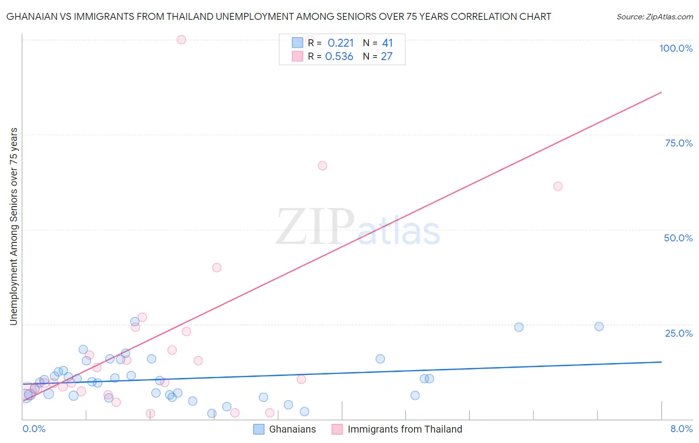 Ghanaian vs Immigrants from Thailand Unemployment Among Seniors over 75 years