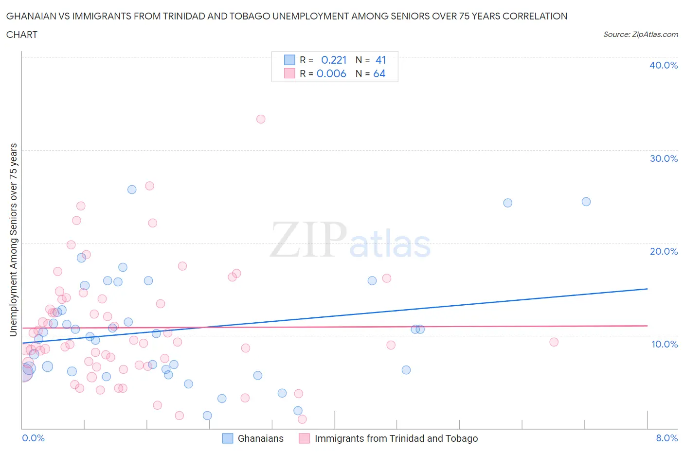Ghanaian vs Immigrants from Trinidad and Tobago Unemployment Among Seniors over 75 years