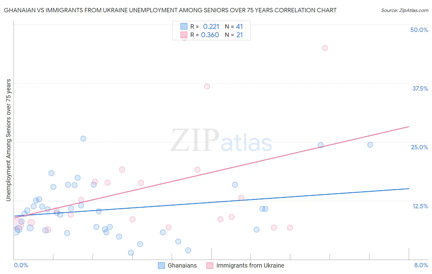 Ghanaian vs Immigrants from Ukraine Unemployment Among Seniors over 75 years