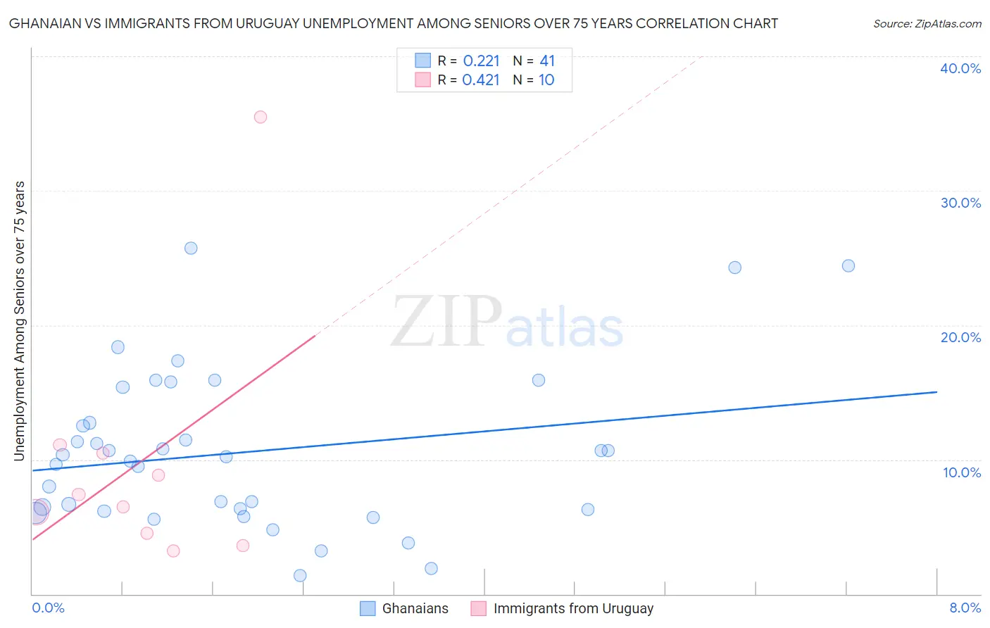 Ghanaian vs Immigrants from Uruguay Unemployment Among Seniors over 75 years