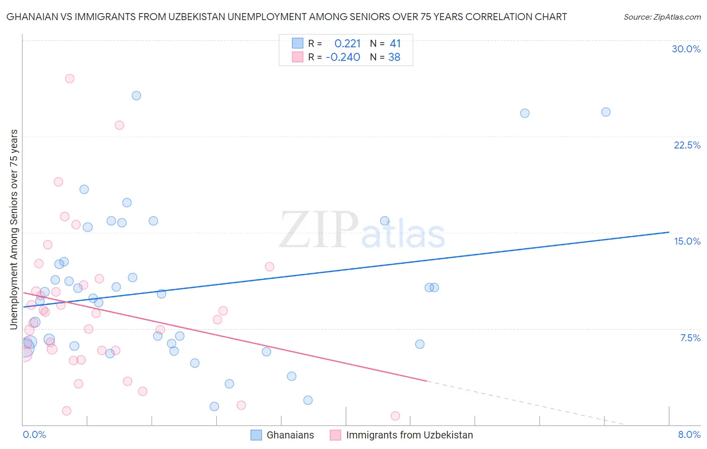 Ghanaian vs Immigrants from Uzbekistan Unemployment Among Seniors over 75 years