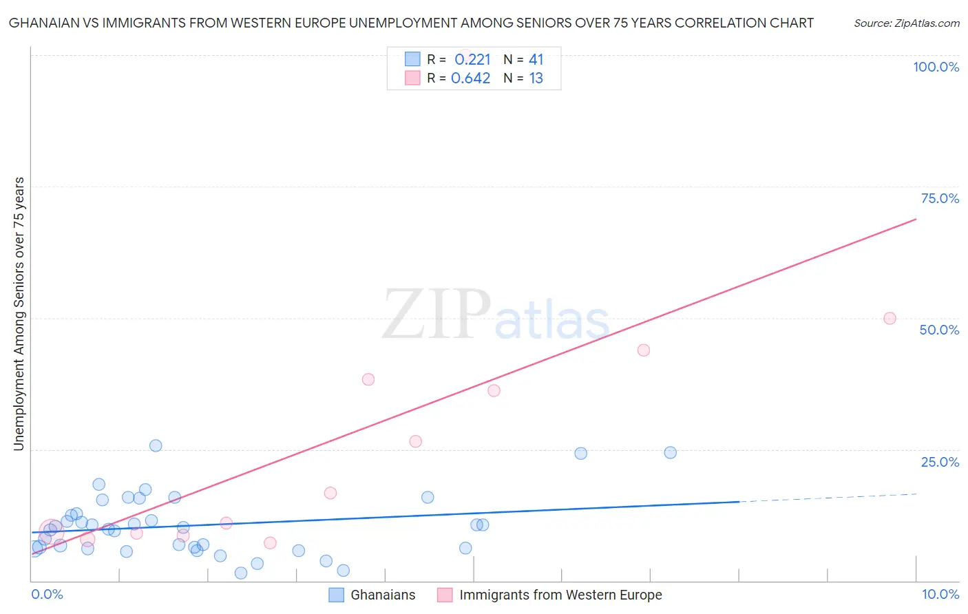 Ghanaian vs Immigrants from Western Europe Unemployment Among Seniors over 75 years