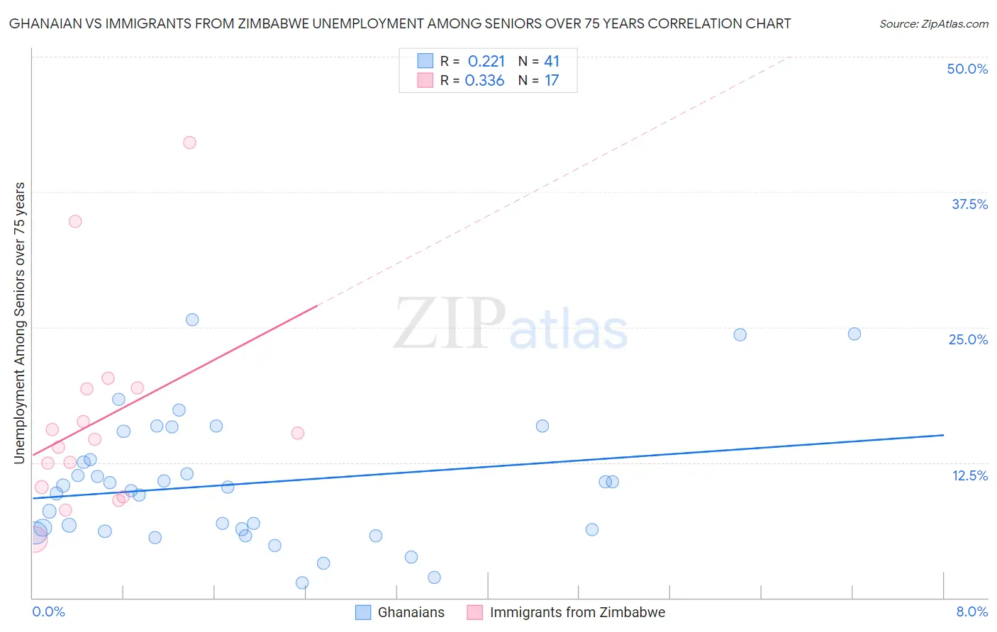 Ghanaian vs Immigrants from Zimbabwe Unemployment Among Seniors over 75 years