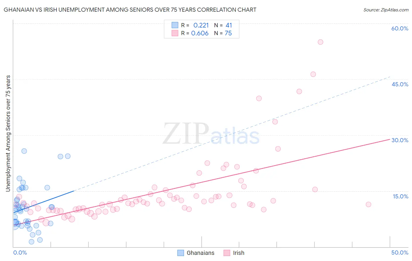 Ghanaian vs Irish Unemployment Among Seniors over 75 years