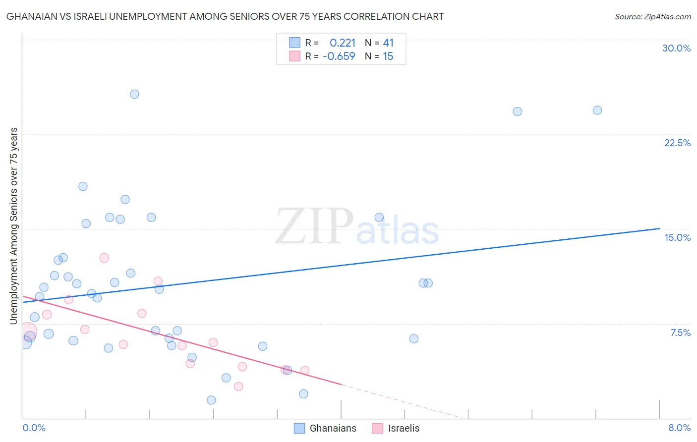 Ghanaian vs Israeli Unemployment Among Seniors over 75 years
