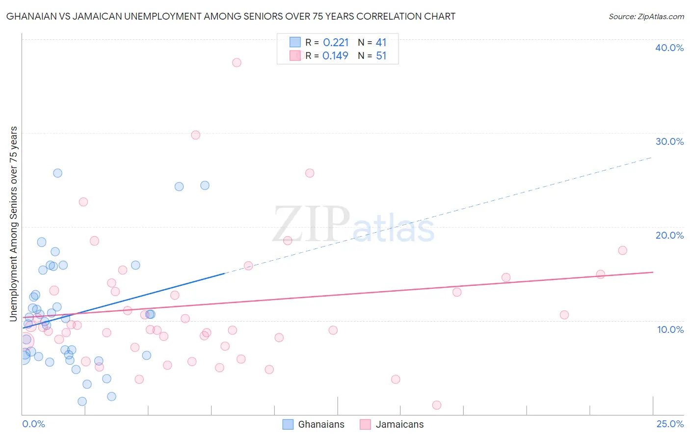 Ghanaian vs Jamaican Unemployment Among Seniors over 75 years