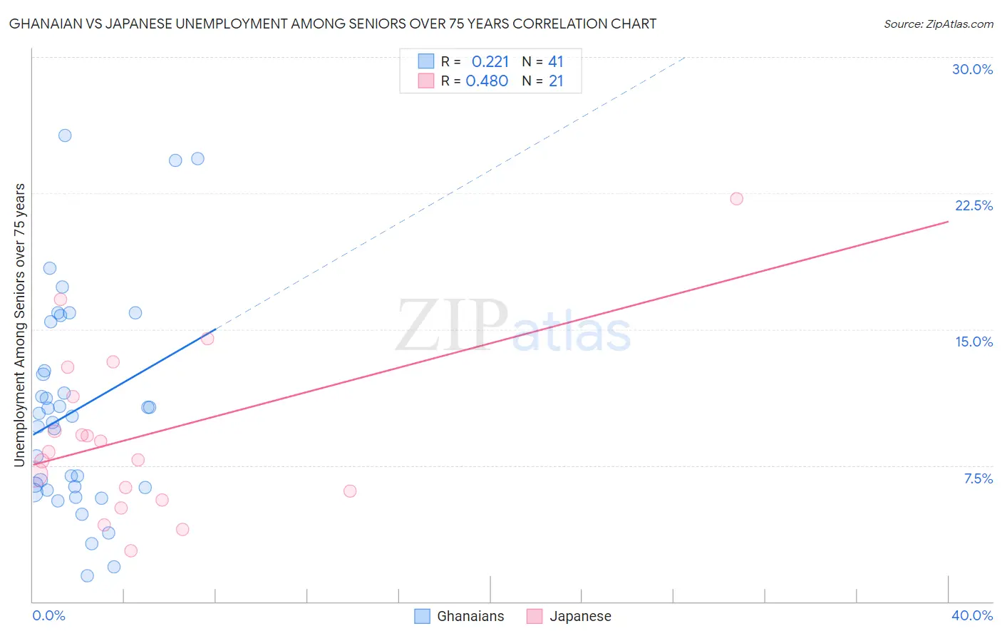 Ghanaian vs Japanese Unemployment Among Seniors over 75 years