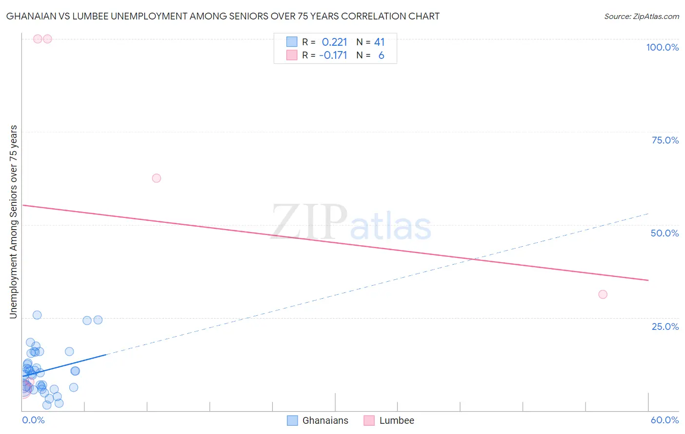 Ghanaian vs Lumbee Unemployment Among Seniors over 75 years