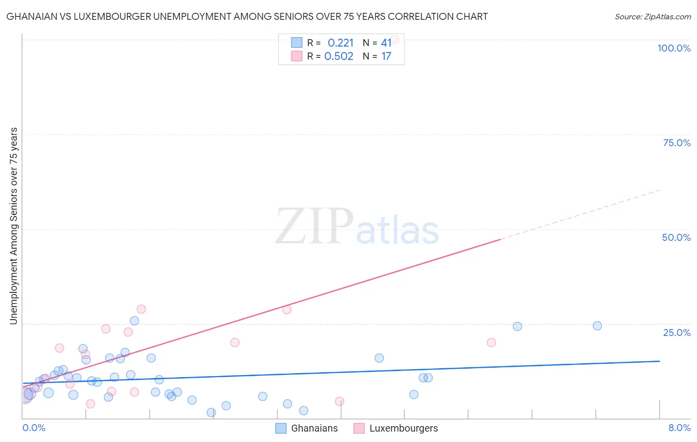 Ghanaian vs Luxembourger Unemployment Among Seniors over 75 years