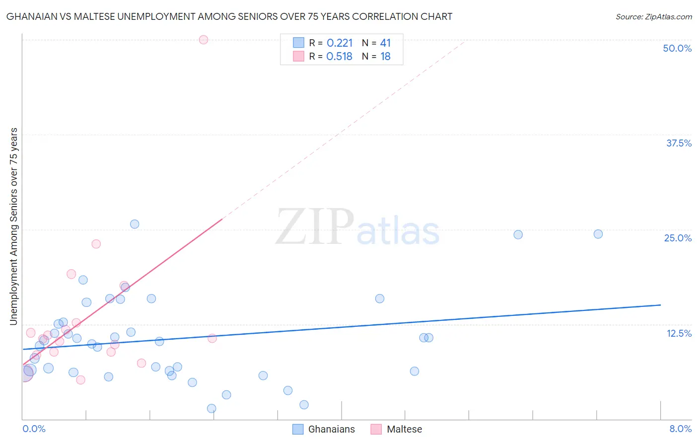 Ghanaian vs Maltese Unemployment Among Seniors over 75 years