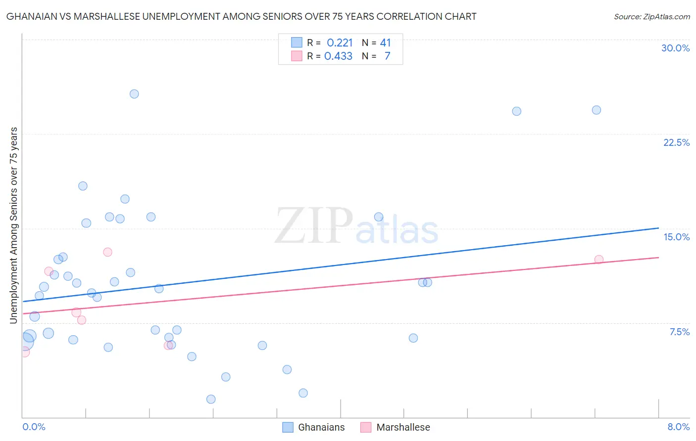 Ghanaian vs Marshallese Unemployment Among Seniors over 75 years