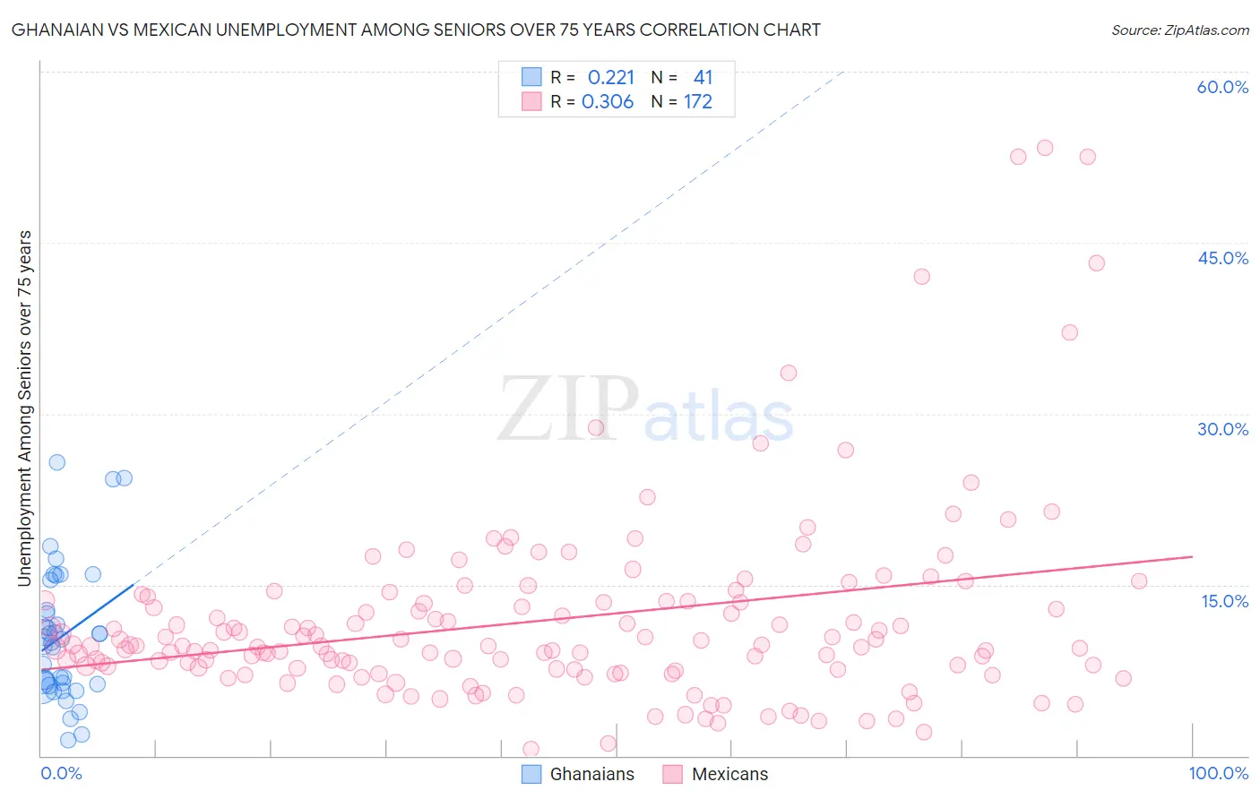 Ghanaian vs Mexican Unemployment Among Seniors over 75 years