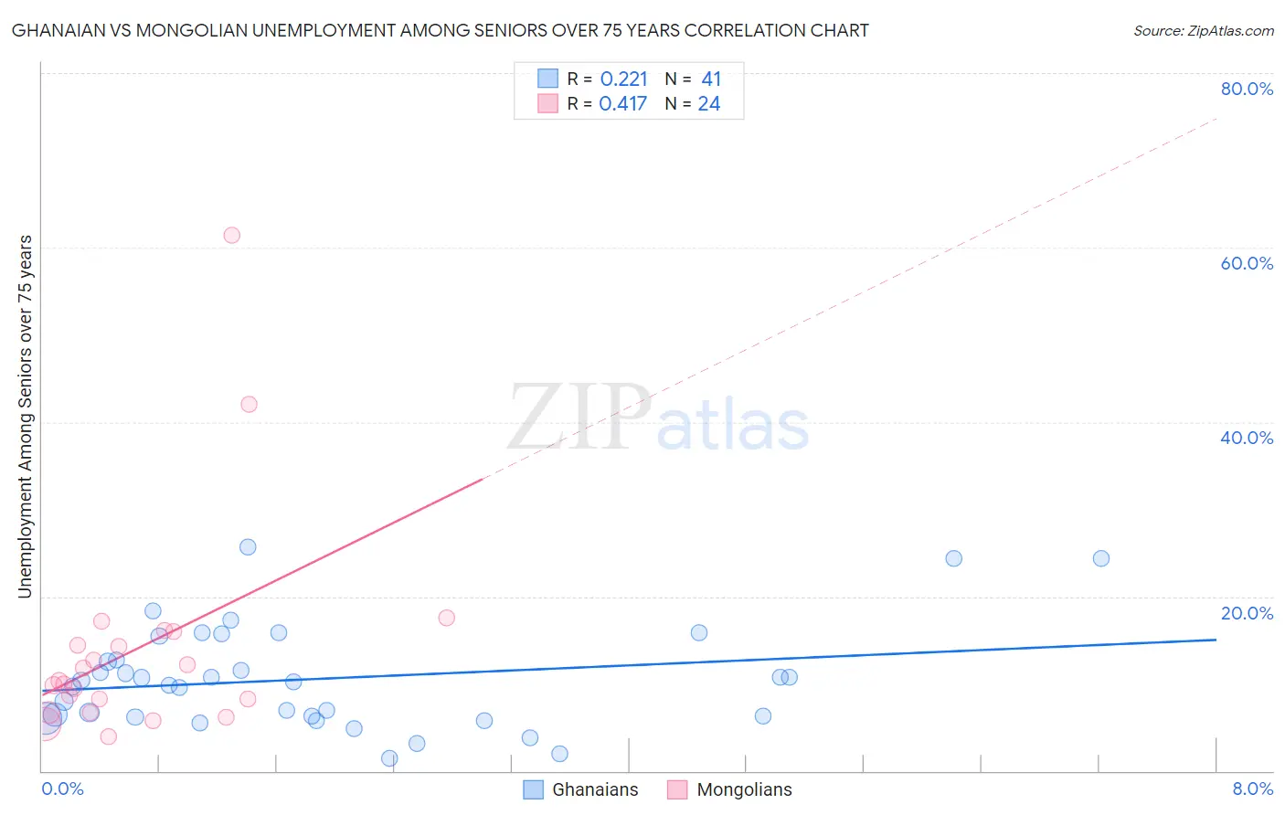 Ghanaian vs Mongolian Unemployment Among Seniors over 75 years