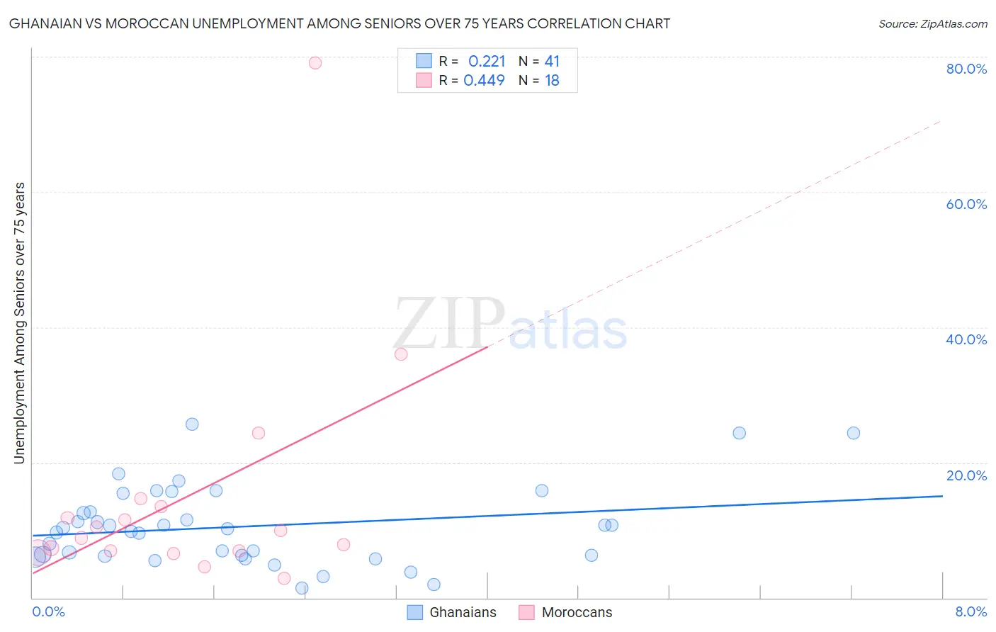 Ghanaian vs Moroccan Unemployment Among Seniors over 75 years