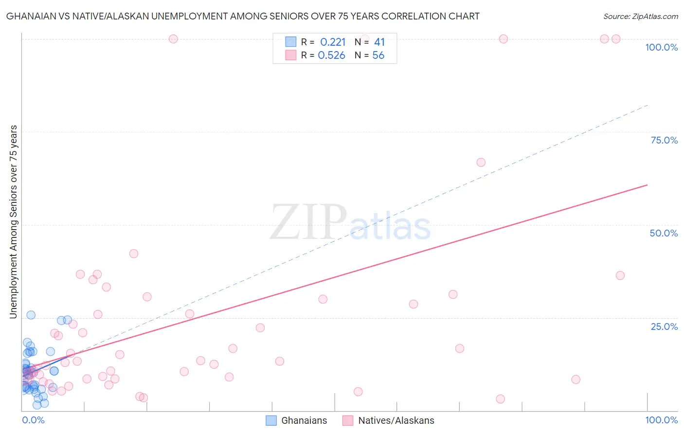 Ghanaian vs Native/Alaskan Unemployment Among Seniors over 75 years