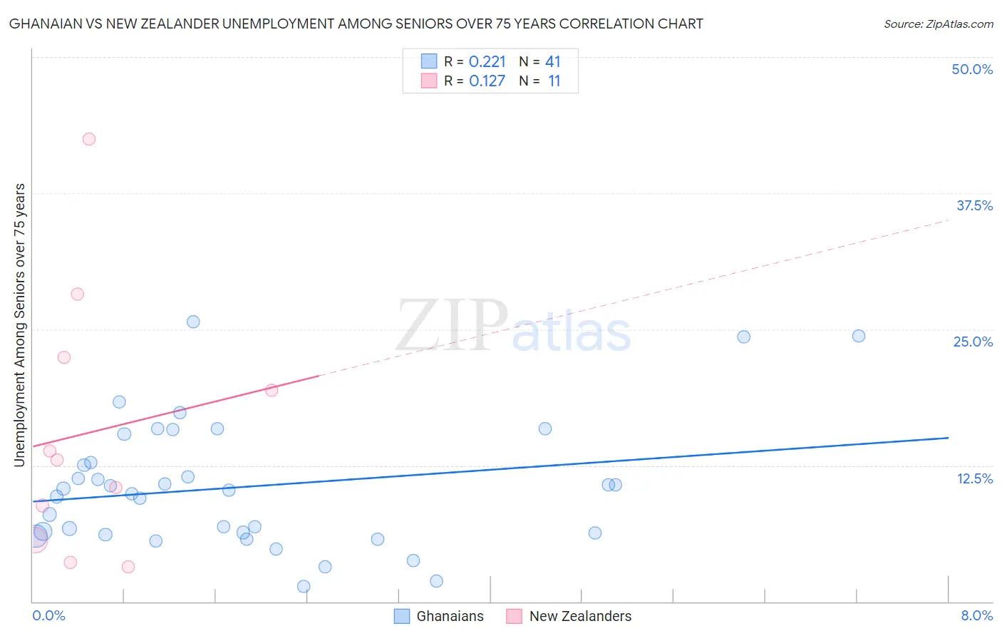 Ghanaian vs New Zealander Unemployment Among Seniors over 75 years