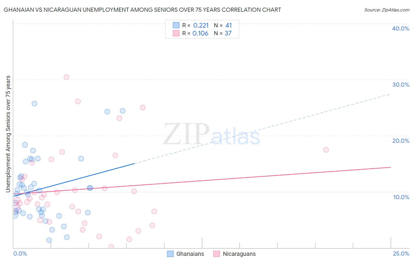Ghanaian vs Nicaraguan Unemployment Among Seniors over 75 years