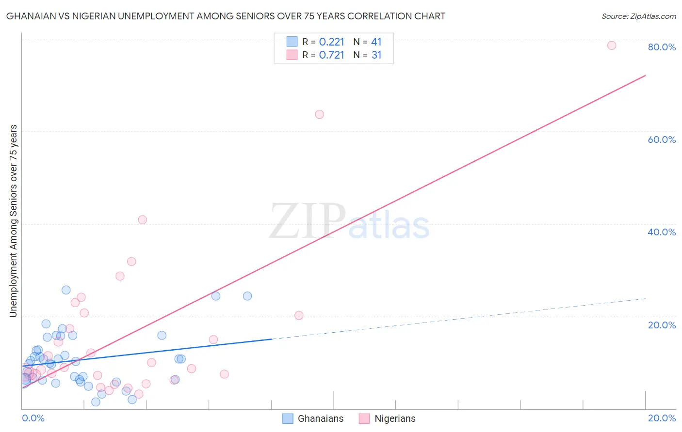 Ghanaian vs Nigerian Unemployment Among Seniors over 75 years