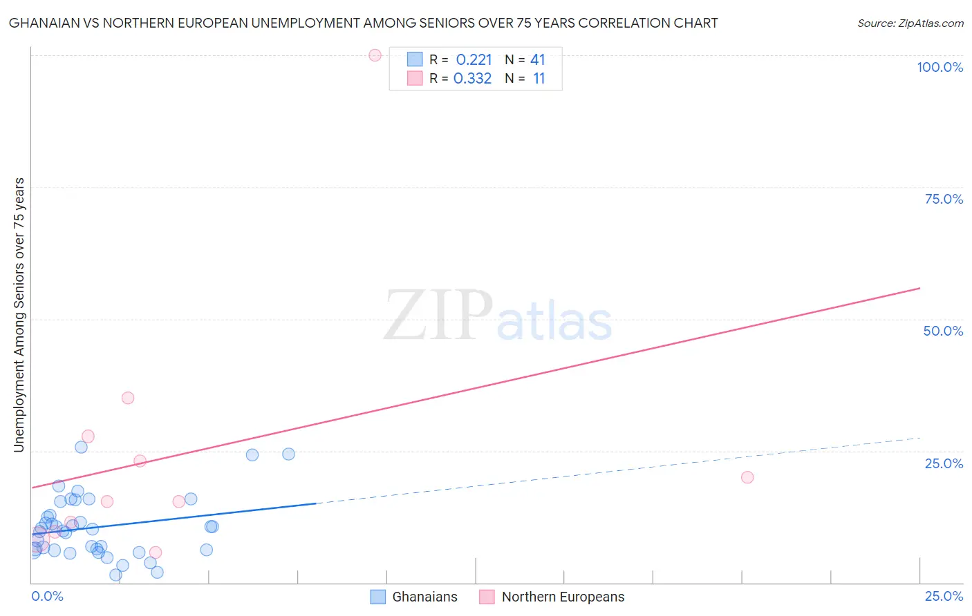 Ghanaian vs Northern European Unemployment Among Seniors over 75 years