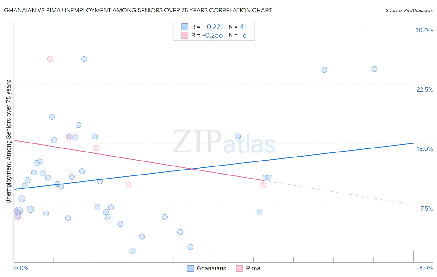 Ghanaian vs Pima Unemployment Among Seniors over 75 years