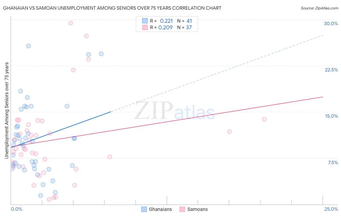 Ghanaian vs Samoan Unemployment Among Seniors over 75 years