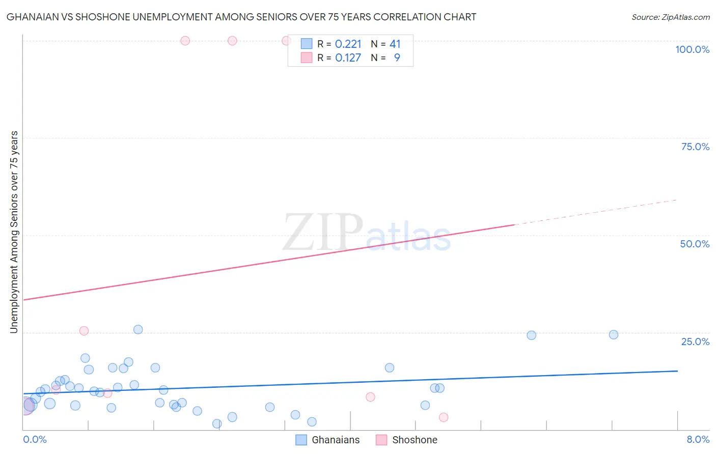 Ghanaian vs Shoshone Unemployment Among Seniors over 75 years
