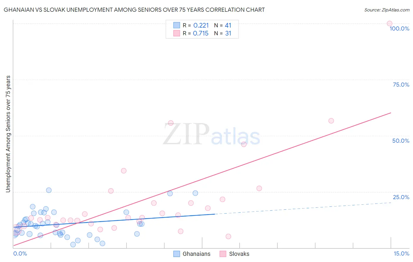 Ghanaian vs Slovak Unemployment Among Seniors over 75 years