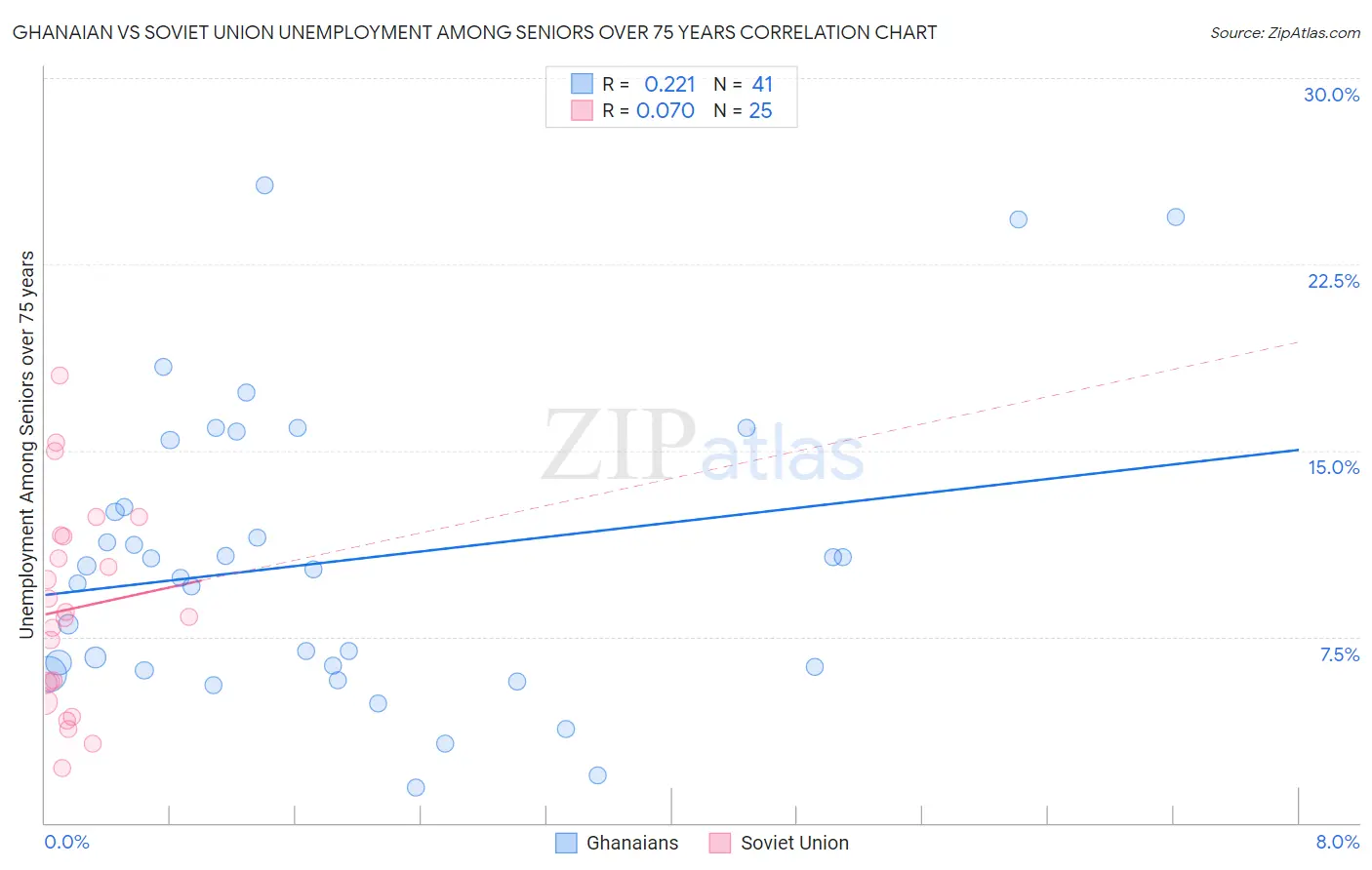 Ghanaian vs Soviet Union Unemployment Among Seniors over 75 years