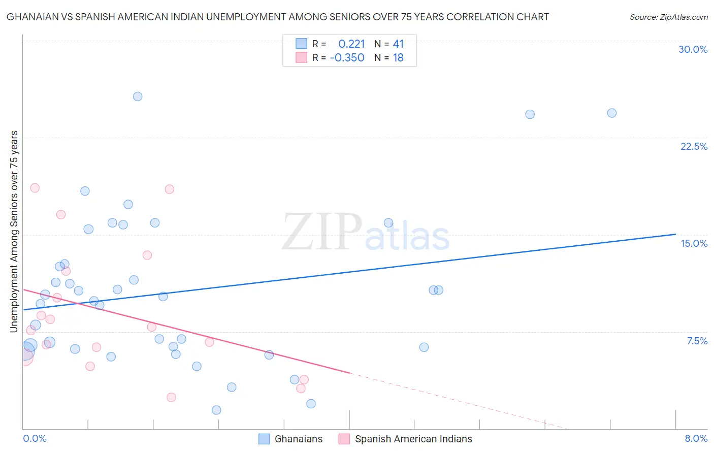 Ghanaian vs Spanish American Indian Unemployment Among Seniors over 75 years