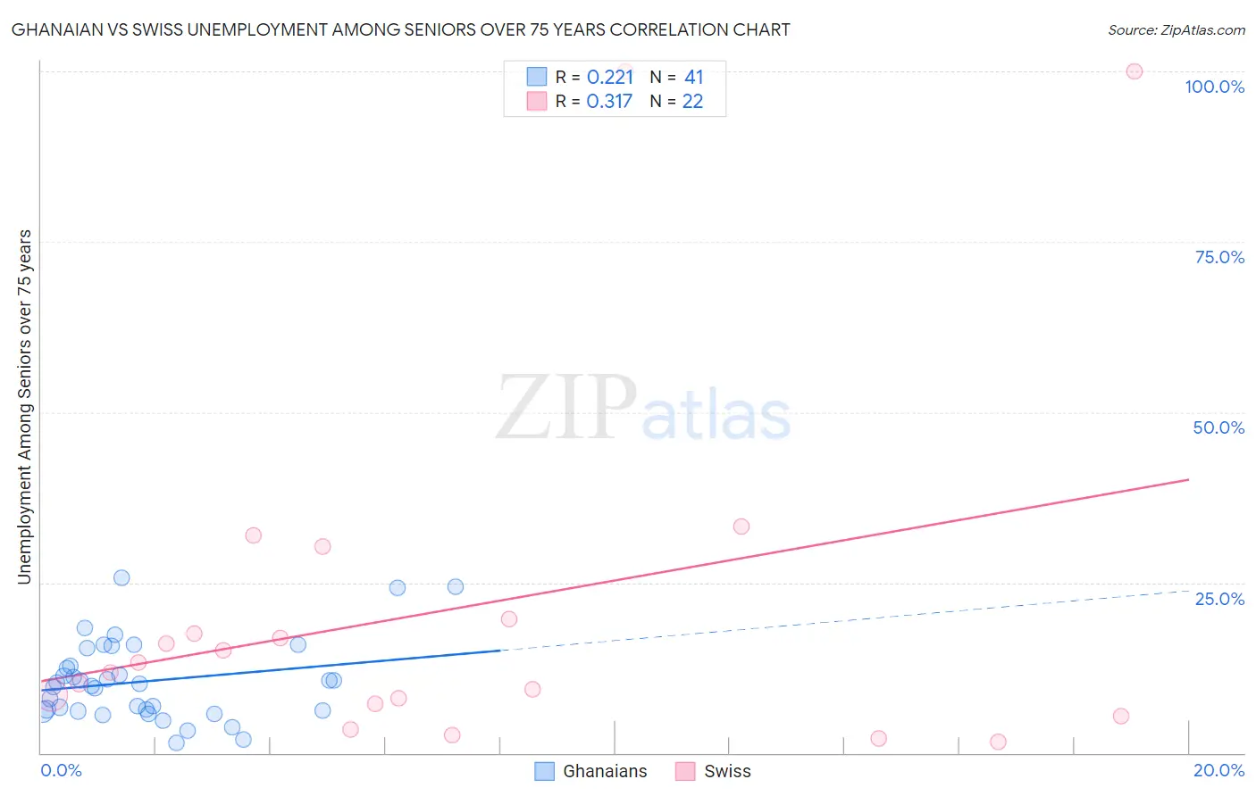 Ghanaian vs Swiss Unemployment Among Seniors over 75 years