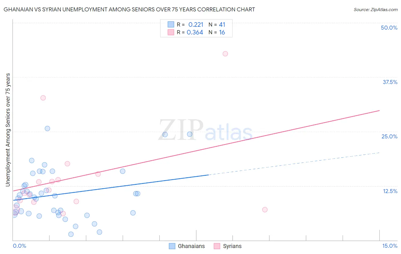 Ghanaian vs Syrian Unemployment Among Seniors over 75 years