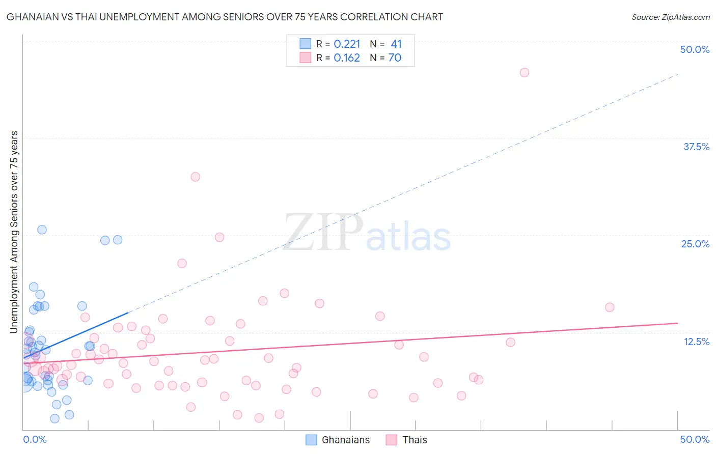 Ghanaian vs Thai Unemployment Among Seniors over 75 years
