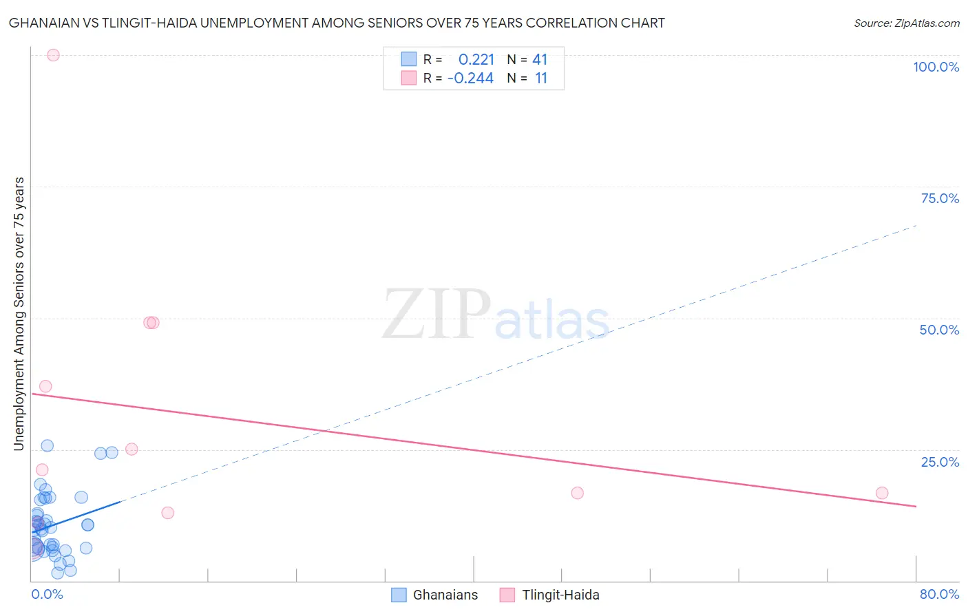 Ghanaian vs Tlingit-Haida Unemployment Among Seniors over 75 years
