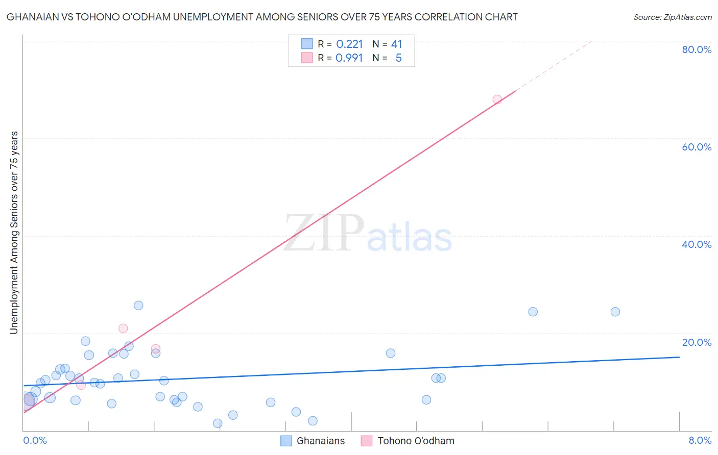 Ghanaian vs Tohono O'odham Unemployment Among Seniors over 75 years