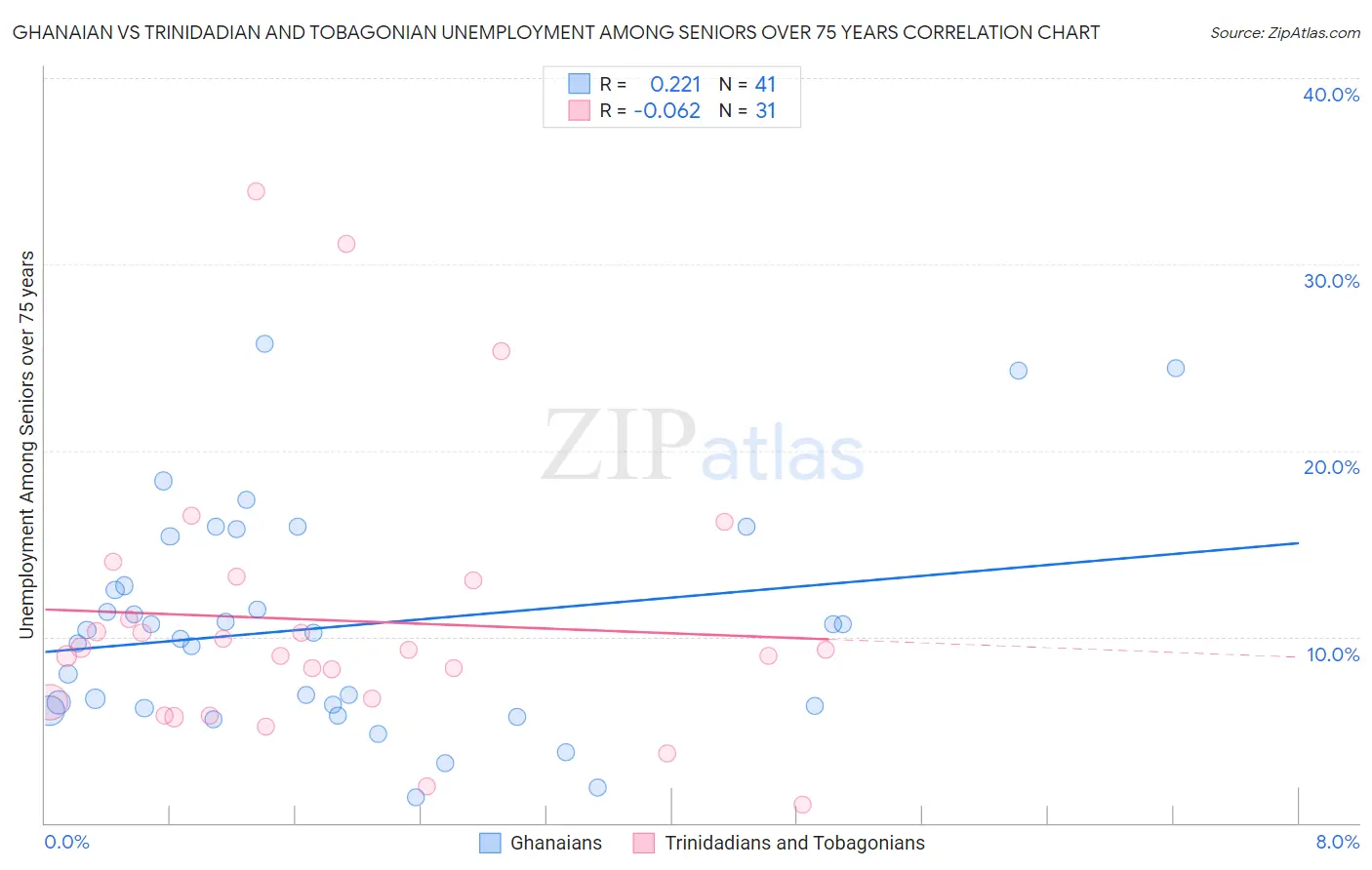 Ghanaian vs Trinidadian and Tobagonian Unemployment Among Seniors over 75 years
