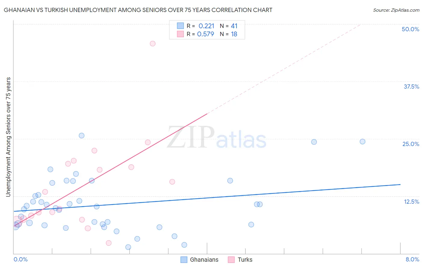 Ghanaian vs Turkish Unemployment Among Seniors over 75 years