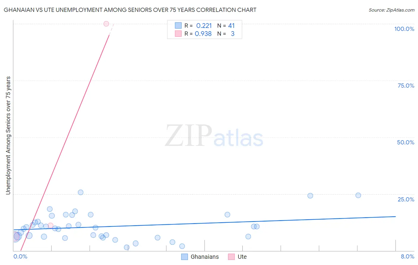 Ghanaian vs Ute Unemployment Among Seniors over 75 years