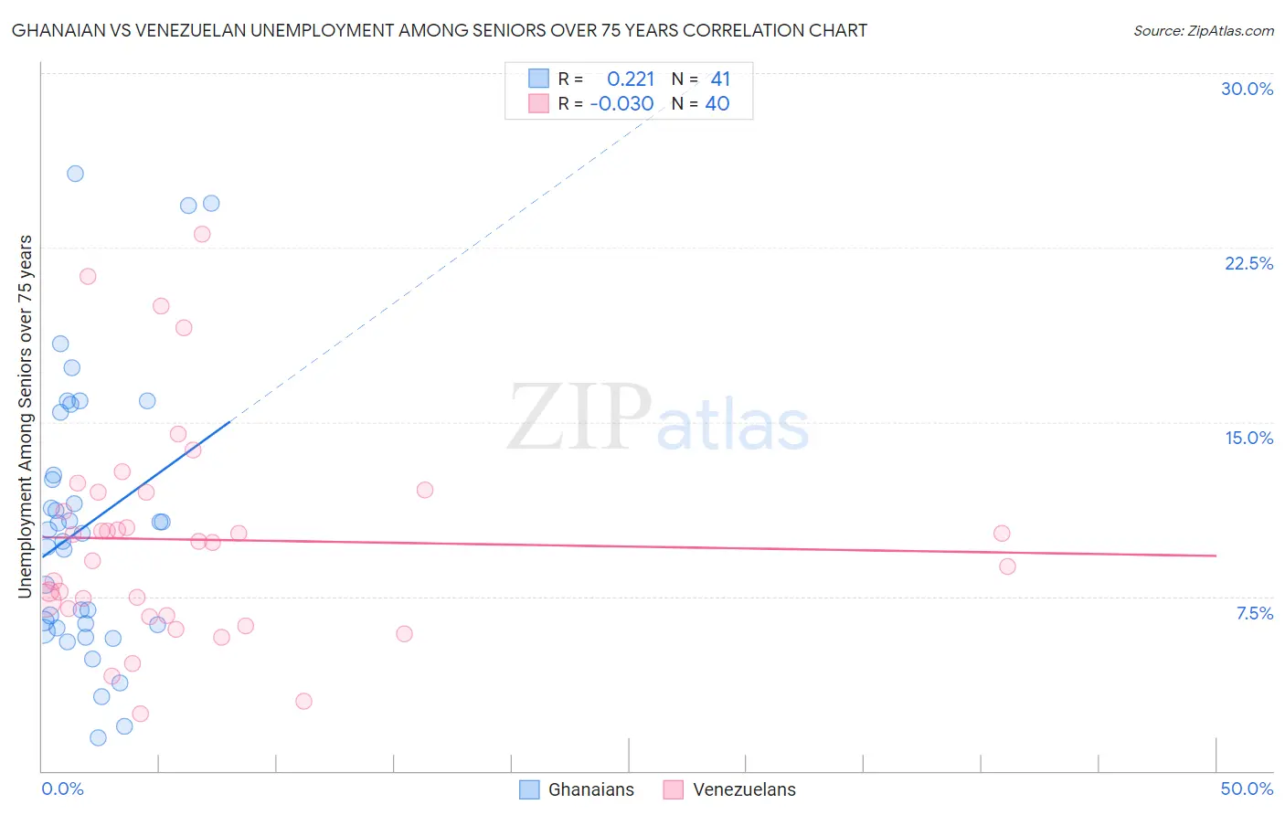 Ghanaian vs Venezuelan Unemployment Among Seniors over 75 years